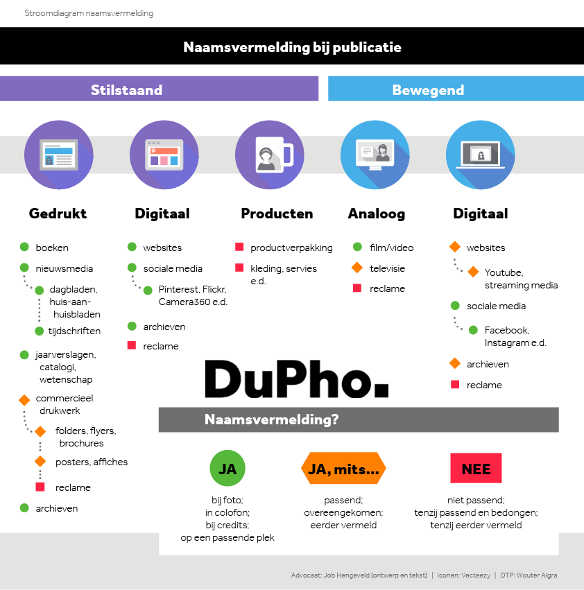 DuPho Naamsvermelding stroomdiagram